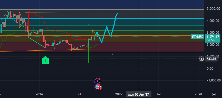Aeguvien's tweet photo. $5k ETH is a reality https://t.co/zQEkASS0cO