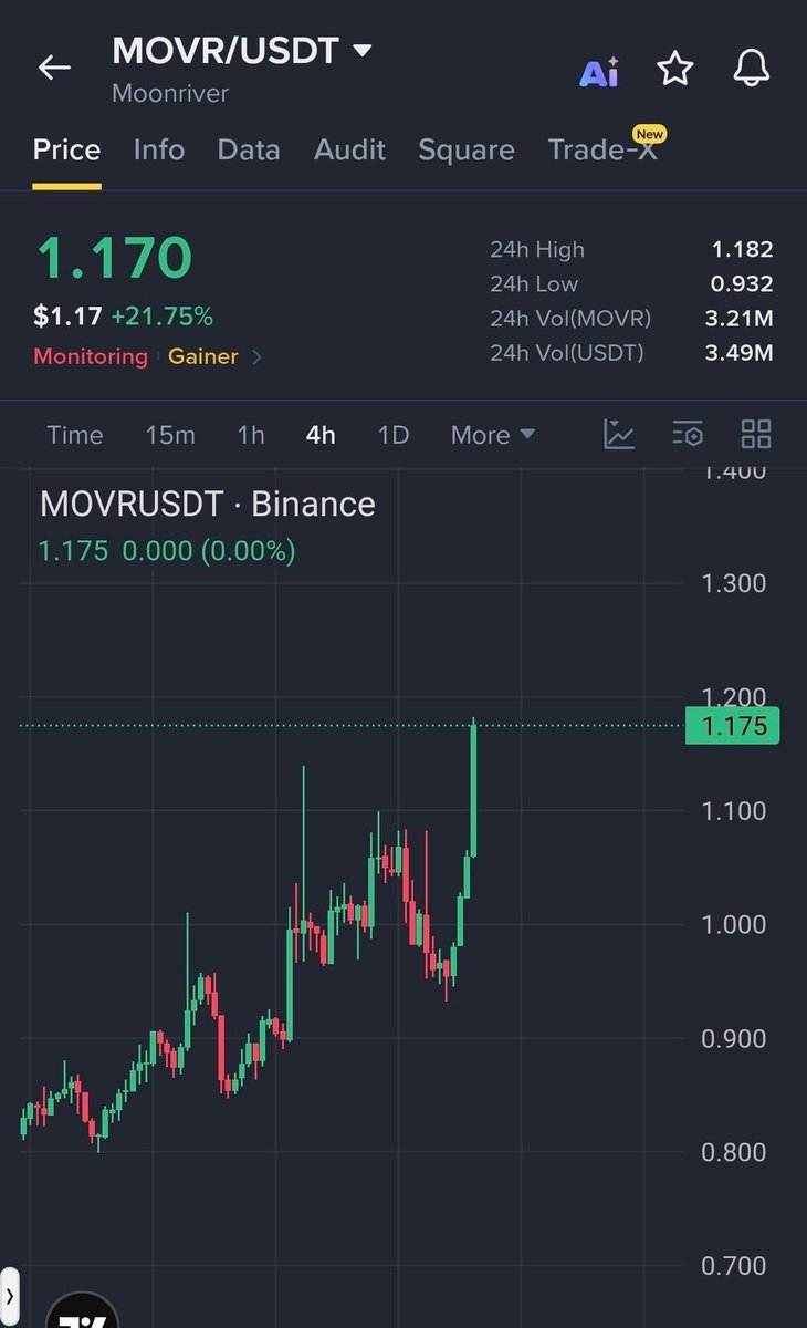 $MOVR BREAKOUT STILL RUNNING... BUYERS KEEP CONTROL

🚀 Join Our Official Telegram & Get VIP Access ➡️ <https://t.co/ecEm7NifQD>

Entry: $1.15–$1.18
TP: $1.25
S