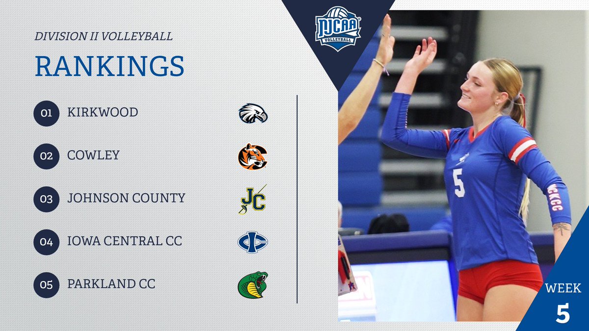NJCAAVolleyball's tweet photo. 🧂Some shake-ups in the Top 25!

The Top 6 remain the same while KCKCC jumps up to No. 7 with Lake-Sumter right behind them in the No. 8 spot of the #NJCAAVB DII Rankings!

Full Rankings ⤵️
https://t.co/aNjIXxPLOc https://t.co/CsOJOpULSp