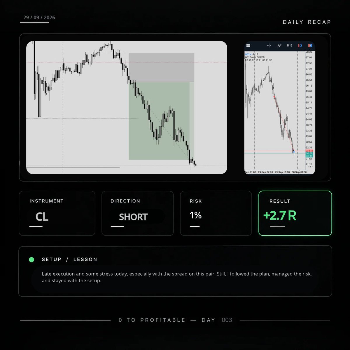 Travox0's tweet photo. DAY 003 — +2.7R 🧱

A green day on the challenge.

No revenge trading.
No forcing.
No changing the plan.

Just waited for the setup, managed the risk, and let the trade play out.

One trade at a time. One brick at a time. 🧱

#TRAVOX #TradingJourney #PropFirm #Trading https://t.co/aAM96Yk32D