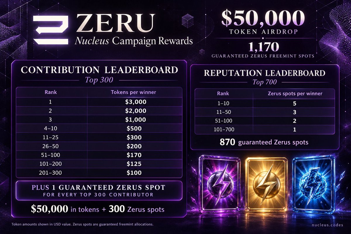 Olahosts's tweet photo. ZeruAI is one of the projects I’m keeping an eye on as the @NucleusCodes campaign begins.

Formerly Zeru Finance, @zerufinance is building around a simple idea: making onchain behavior more useful for understanding reputation and trust.

Its zScore turns real wallet activity like lending, trading, staking, and governance into a reputation score, while Zaps focuses on rewarding actual onchain activity.

The Nucleus campaign runs for 60 days, with $50,000 in tokens and 1,170 guaranteed Zerus freemint spots available across its contribution and reputation leaderboards.

Day 1 of 60. Let’s see how this develops.