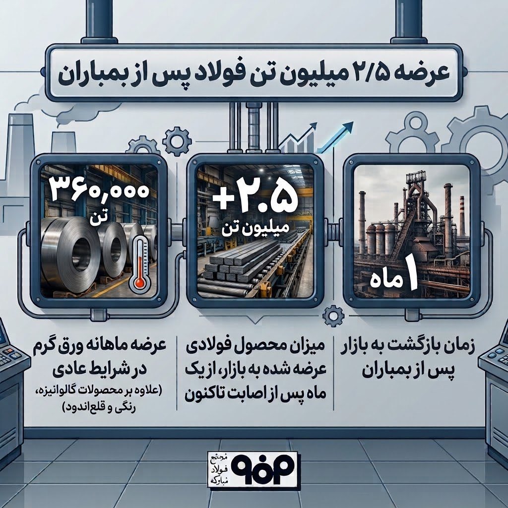 steel_mobarakeh's tweet photo. #فولاد_مبارکه تنها یک ماه پس از بمباران، عرضه محصول به بازار را از سر گرفت و تاکنون بیش از ۲.۵ میلیون تن محصول فولادی وارد بازار کرده است.
در شرایط عادی، فولاد مبارکه ماهانه علاوه بر محصولات گالوانیزه، رنگی و قلع‌اندود، حدود ۳۶۰ هزار تن ورق گرم به بازار عرضه می‌کند. https://t.co/NYQmKroX6q