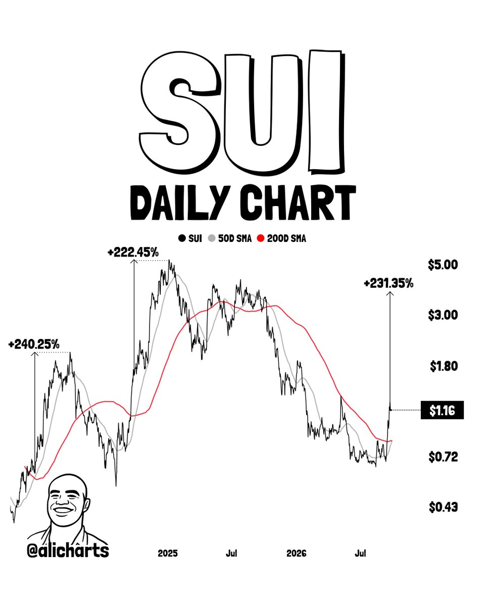 alicharts's tweet photo. SUI: GOLDEN CROSS. TARGET $4.

$SUI is on the verge of printing a new golden cross, with the 50-day SMA beginning to cross above the 200-day SMA.

This is typically viewed as a major bullish trend signal and could mark the beginning of a longer-term bull market.

The last two golden crosses appeared in December 2023 and October 2024, followed by bull rallies of roughly 240.25% and 222.45%, respectively.

If history rhymes with the larger move, a similar 230% bull run could take SUI toward $4.