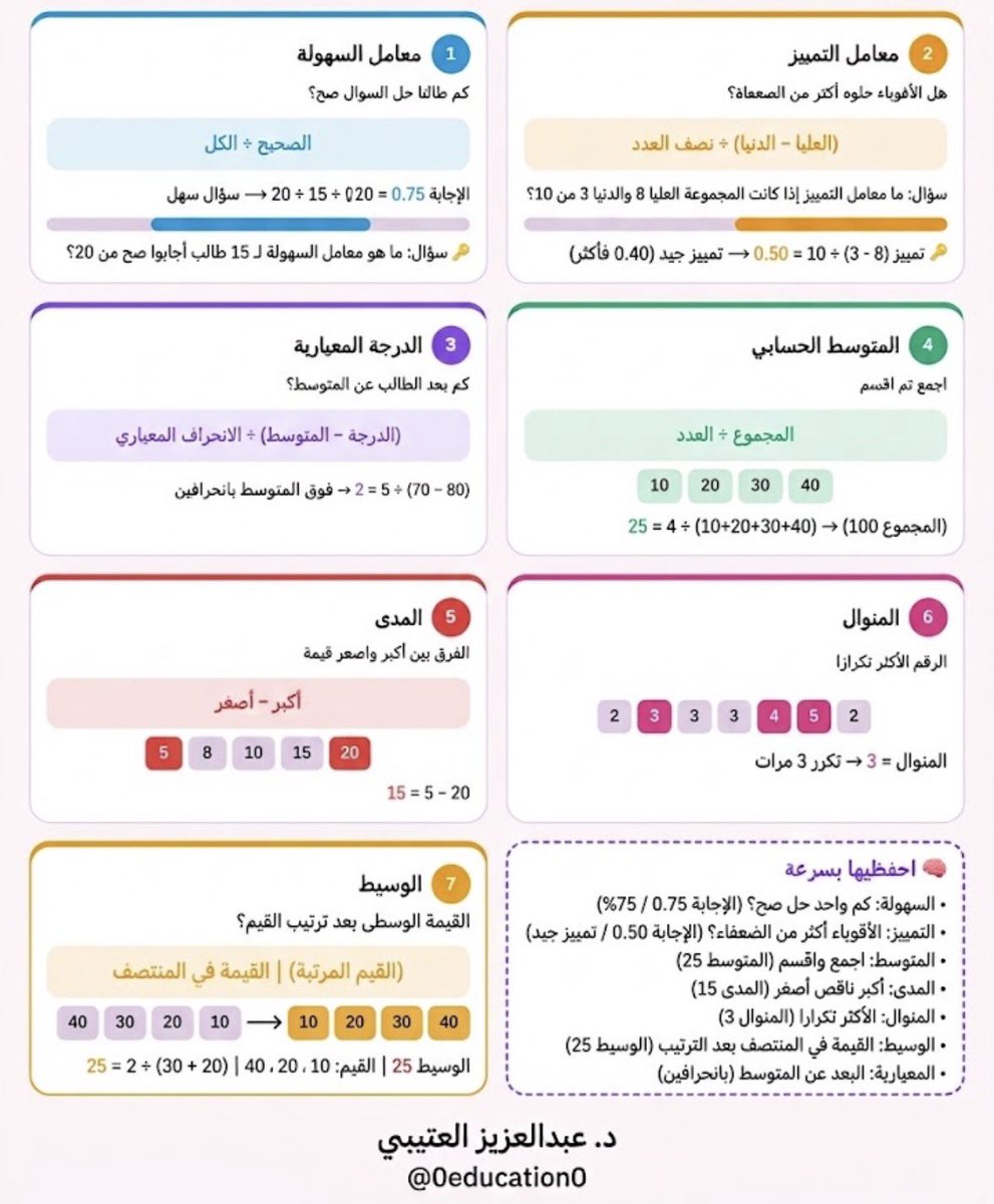 0education0's tweet photo. معامل التمييز      معامل السهولة 

المتوسط الحسابي   الدرجة المعيارية

المنوال    المدى     الوسيط https://t.co/ljnFsgWw2t