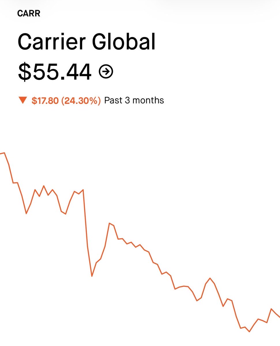 CapitolTracker_'s tweet photo. 🚨BREAKING

You can now buy Carrier Global ($CARR) below Trump’s entry price. 

Trump disclosed purchasing $CARR on July 20 when the stock was trading around $67/share. 

Today, the stock is trading around $55/share today which is 16% lower than his entry. https://t.co/bqSKGrSVN9