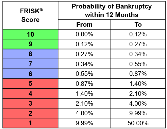 CreditRiskData's tweet photo. Leslie's Inc has hit a FRISK® Score of 1, the highest bankruptcy risk level on our scale.  Learn how the FRISK® Score alerts trade creditors to increasing risk.

https://t.co/Gps1P54ojz 

#CreditRisk #FRISK https://t.co/Ug3dvSpmH1