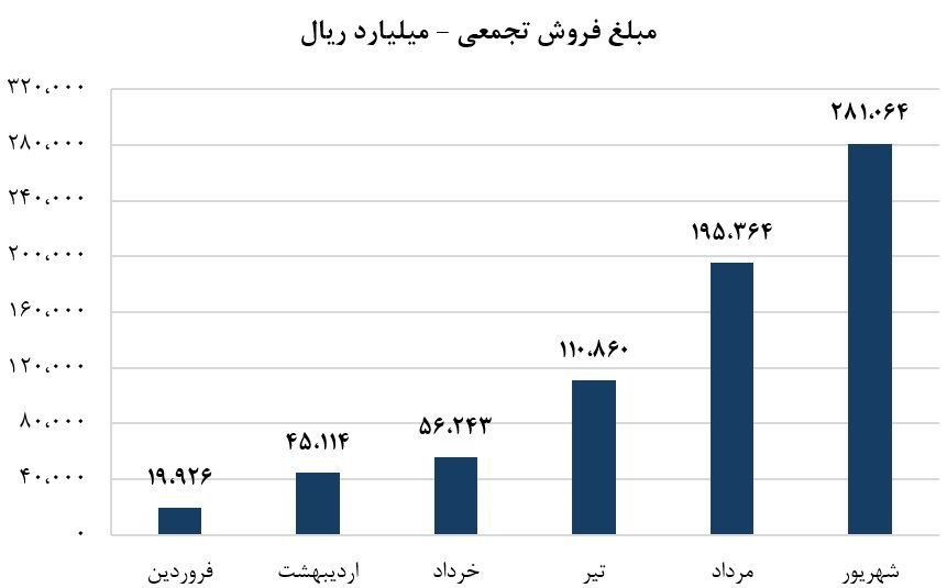 petroshim's tweet photo. #آریاساسول از محدودیت تاظرفیت کامل،جهش چهاربرابری فروش در تابستان

آریاساسول با عبور از محدودیت‌های عملیاتی و بازگشت تمامی واحدها به مدار در ۲۵ شهریور ماه فروش خود را از ۵.۶همت در بهار به۲۲.۵ همت در تابستان رساند.

جهشی چهاربرابری که فروش نیمه نخست شرکت را به ۲۸.۱ همت افزایش داد. https://t.co/iaxC7p6LVs
