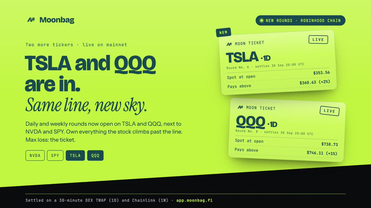 moonbagfi's tweet photo. TSLA and QQQ are in.

Daily and weekly Moonbag rounds are now open on TSLA and QQQ, next to NVDA and SPY. A MOON ticket owns everything the stock settles past the line, and the ticket is the most you can lose.

First TSLA line: $360.63. First QQQ line: $746.11. Both settle 20:00 UTC.

https://t.co/NnPuQmoWm4 $MOONBAG