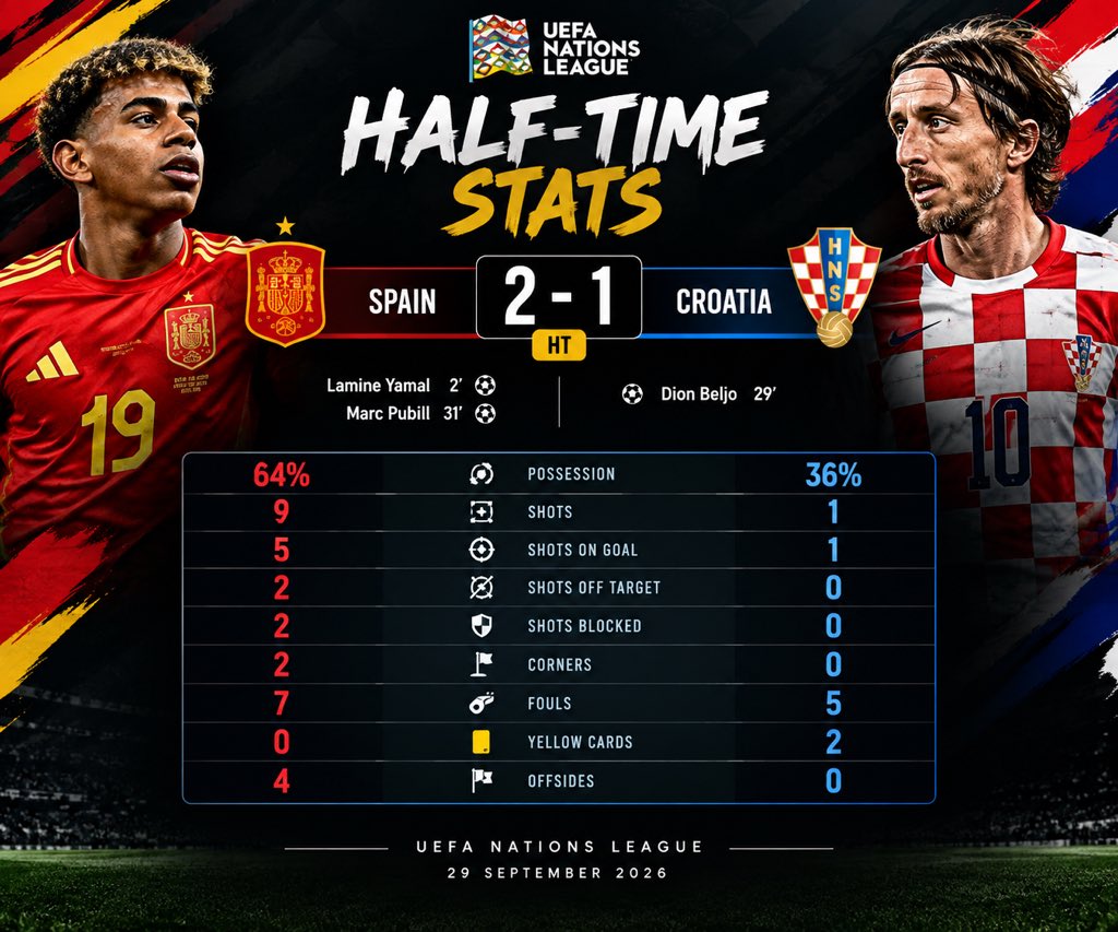 MR_FRANKLINxz's tweet photo. 🇪🇸 SPAIN 2-1 CROATIA 🇭🇷 — HALF-TIME! 🔥

Yamal opened the scoring, Beljo pulled Croatia level, but Pubill restored Spain’s lead.

Spain have controlled much of the half. 👀

Can Croatia fight back in the second half?

👇 What’s your prediction?
#ESPvCRO #NationsLeague https://t.co/unHFZMs5Bx