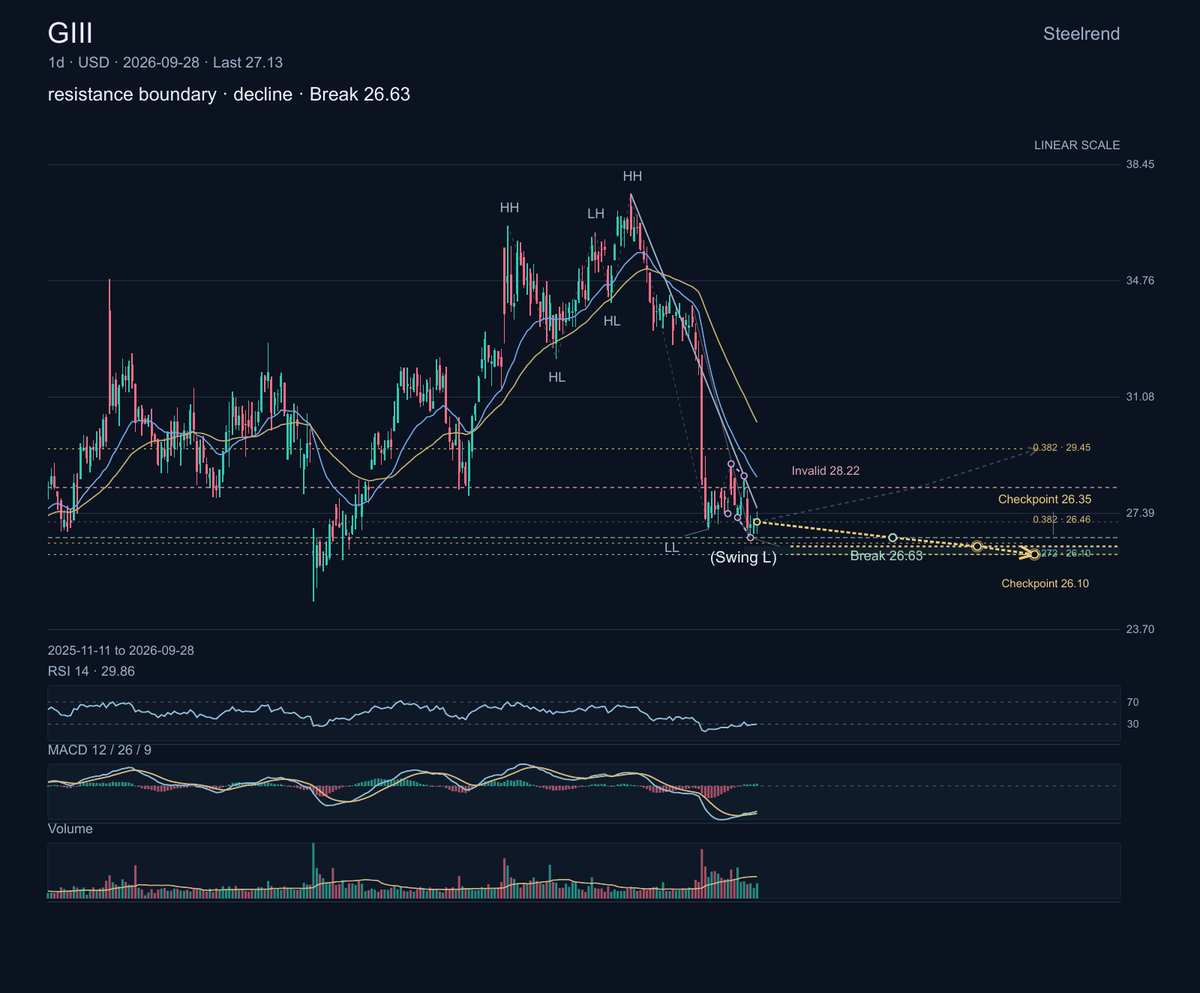 $GIII designs and markets apparel, footwear and accessories, including licensed and owned brands. Its chart remains beneath a sharply falling resistance line.

