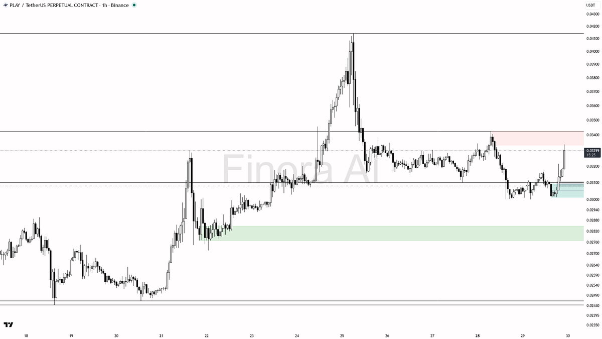 ⚡ $PLAY : 13.5x volume on 3.9% lift reads as accumulation, structure aligned

- my bias is bullish here on the 1h: structure is bullish and aligned with daily, 