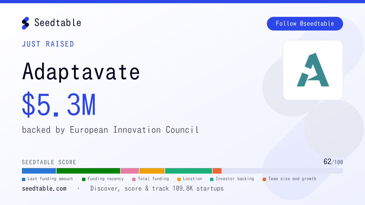 seedtable's tweet photo. 📈 Adaptavate 🇬🇧 (@adaptavate) raised $5.3M, backed by European Innovation Council 🇧🇪 (@EUeic).
Adaptavate is a Bristol-based manufacturer of low-carbon and carbon-negative construction materials, founded in 2014 by Thomas Robinson. https://t.co/EKGWchIsXk