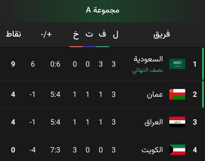 _su6an's tweet photo. انا دخت بصراحة ومافيه أي كلام اقنعني واعتقد اول مرة تصير بالتاريخ

ورحت اكثر من تطبيق وكل تطبيق يعطيني ترتيب مختلف

عمان والعراق في المجموعات :

متعادلين بعدد الاهداف
متعادلين بعدد استقبال الاهداف
متعادلين بالكروت الصفراء
وجميعهم يمتلكون 0 كروت حمراء

على وش بيعتمدون عشان يحددون المتأهل الحين؟
