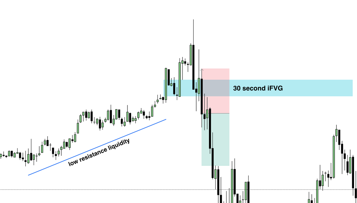 WhizzTrades's tweet photo. low resistance liquidity &amp; iFVGs (Sep. 29th trades)

30 second iFVG short targeting LRL pre-market = WIN

1min iFVG short targeting LRL around 11am = WIN

learn it... become profitable for life https://t.co/7qOUQ7hNt1