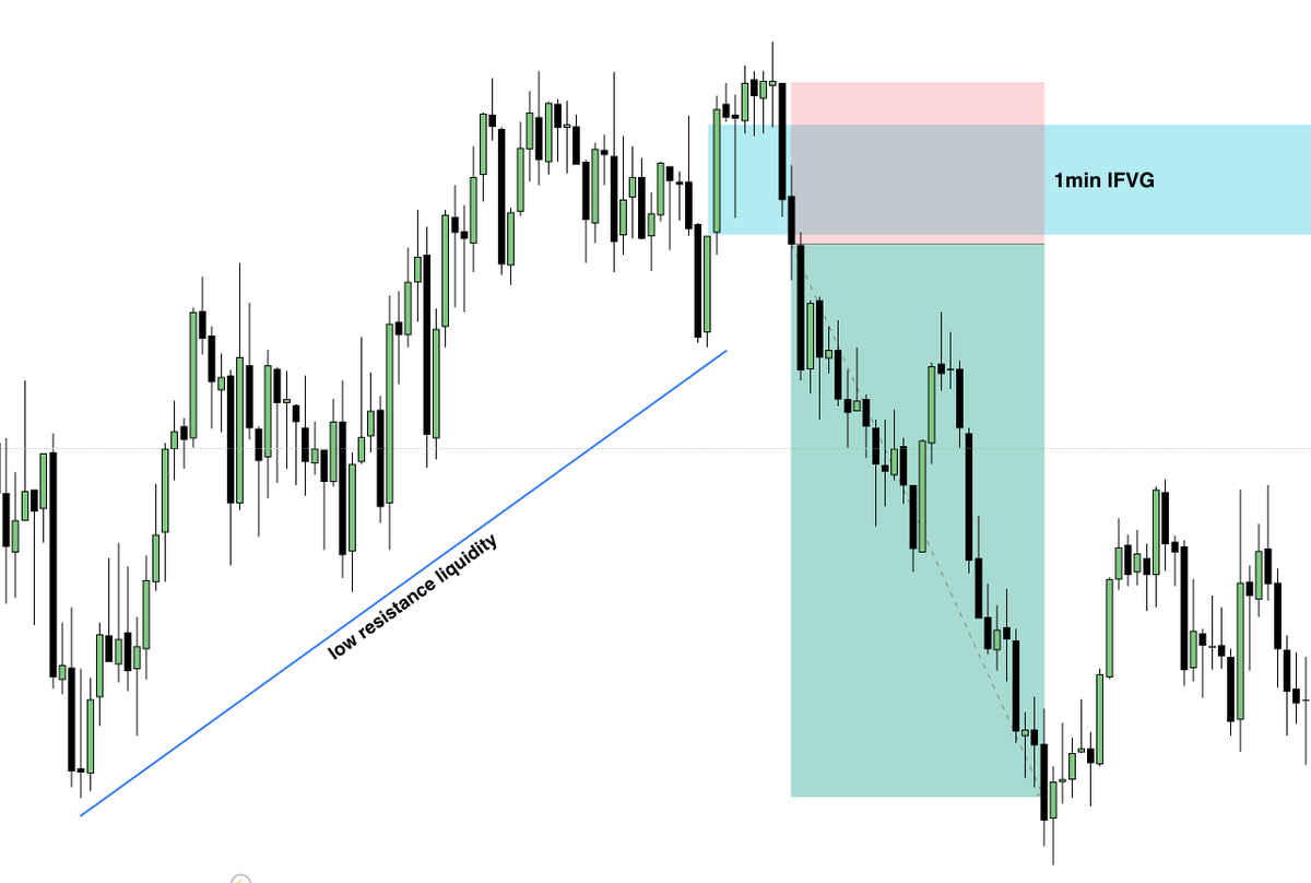 WhizzTrades's tweet photo. low resistance liquidity &amp; iFVGs (Sep. 29th trades)

30 second iFVG short targeting LRL pre-market = WIN

1min iFVG short targeting LRL around 11am = WIN

learn it... become profitable for life https://t.co/7qOUQ7hNt1