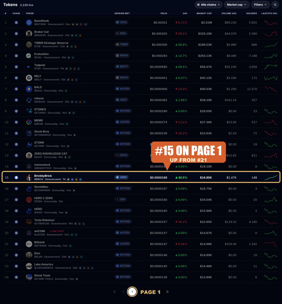 togetherwebrick's tweet photo. 🧱 base:0x2f02625c711cfe7f4f3015fb7f04367a40d0f222  UPDATE: the wall keeps on growing 📈

🏆 Now #15 out of 3,236 tokens on BaseStonk (up from #21 yesterday!)
👷 148 Bricklayers and counting
📈 +40.5% in the last 24h
🔄 ~$1.5K volume in 24h
💵 ~$68 in USDC already paid out to holders, automatically

More people are joining every day, and the Bricklayers are staying put 💪
That's how walls get built. Brick by brick. 🧱🧱🧱

Join us here: https://t.co/SUrS8Weavh