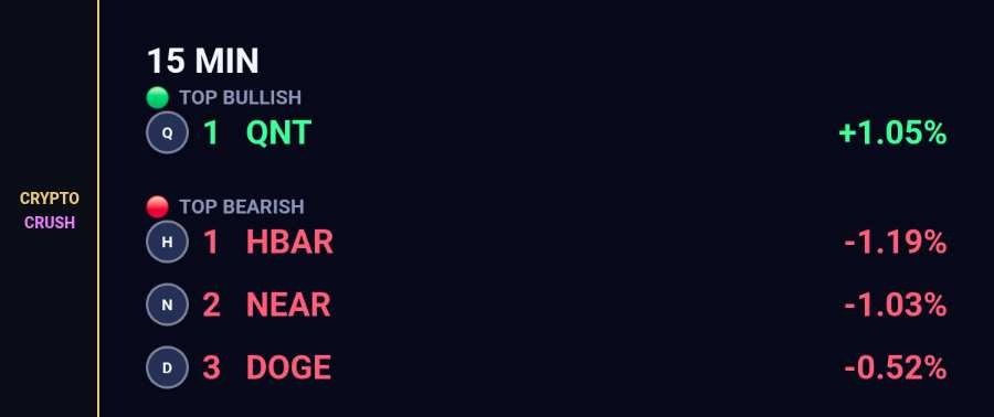 cryptocrush05's tweet photo. Swap:
15 min is split. QNT has the bid, HBAR is the one I'd fade.
Bid
1. $QNT +1.05%
Offer
1. $HBAR -1.19%
2. $NEAR -1.03%
3. $DOGE -0.52%
#15min #Crypto https://t.co/d6MmMBb3K1