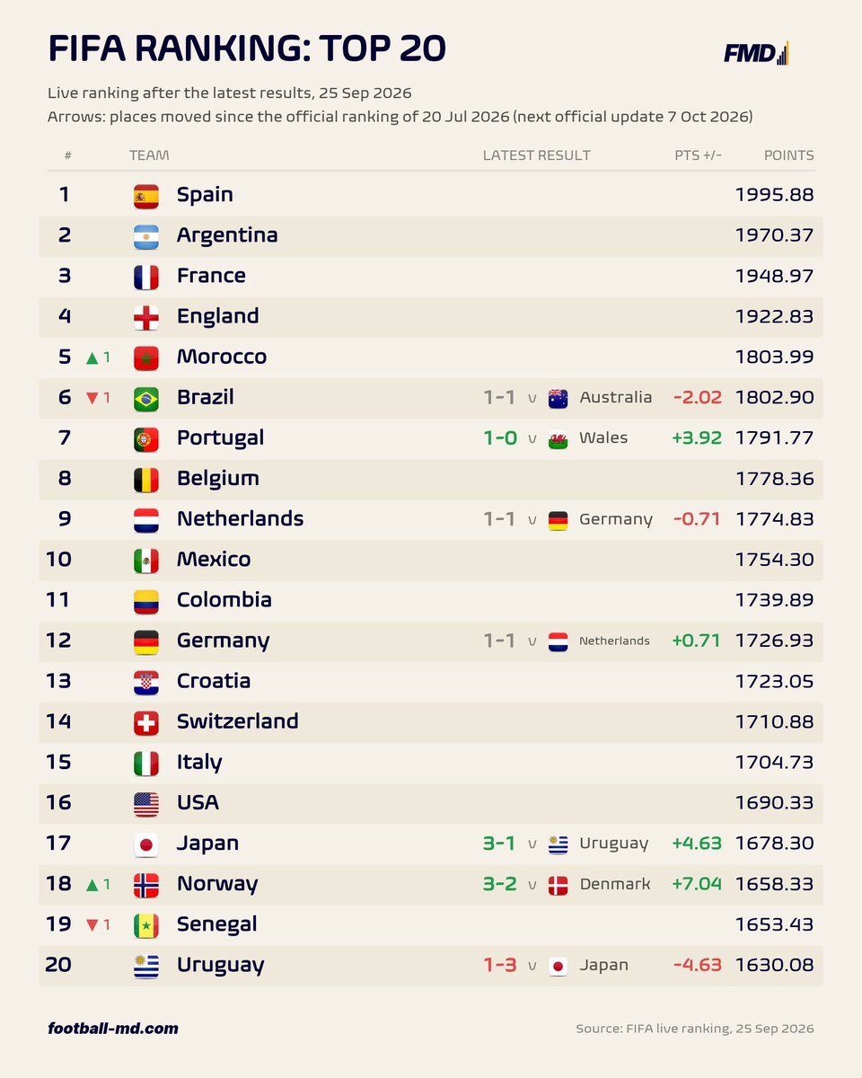 TheAuditaholic's tweet photo. In the latest FIFA Rankings, Morocco are ranked No. 5 in the world 🇲🇦🌍, matching Nigeria’s historic No. 5 ranking in April 1994 🇳🇬.

A remarkable milestone for African football. ⚽️ https://t.co/wJPHg0IgHC