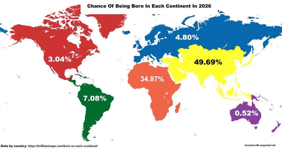onlmaps's tweet photo. Chances of Being Born On Each Continent In 2026 https://t.co/4a3FziNFGX