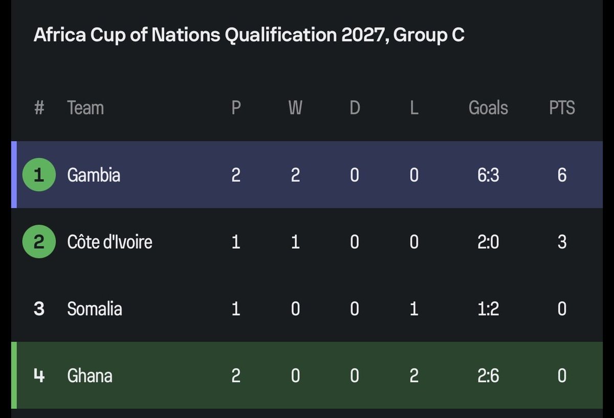 frajatta92's tweet photo. The way Ghana are going down, if care is not taken, they will soon discover oil. https://t.co/wb26UQTslE