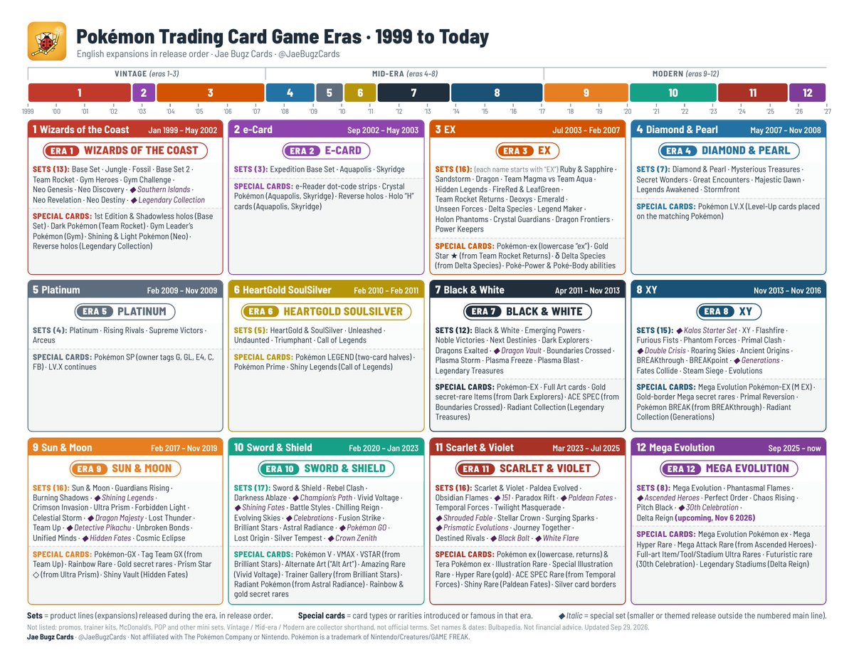 JaeBugzCards's tweet photo. Why do dads get into Pokémon cards?
🐞 Time with the kids
🃏 Reliving our childhood
✨ The chase. Today's pack could be the one

Card zero: a beginner's guide to every English set since 1999 👇

Not financial advice.
#PokemonTCG #PokemonCards #PokemonCollecting #CardCollector

https://t.co/SJjW8A6hDU