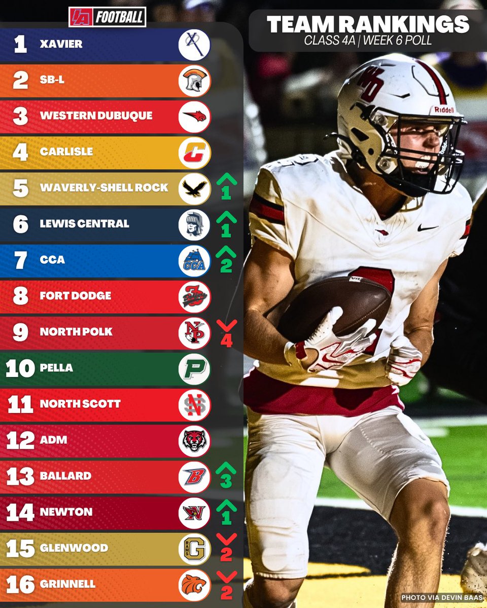 IAfootball_'s tweet photo. 🚨 CLASS 4A WEEK 6 TEAM RANKINGS 🚨

#iafootball X #iahsfb https://t.co/DK9IBB942m