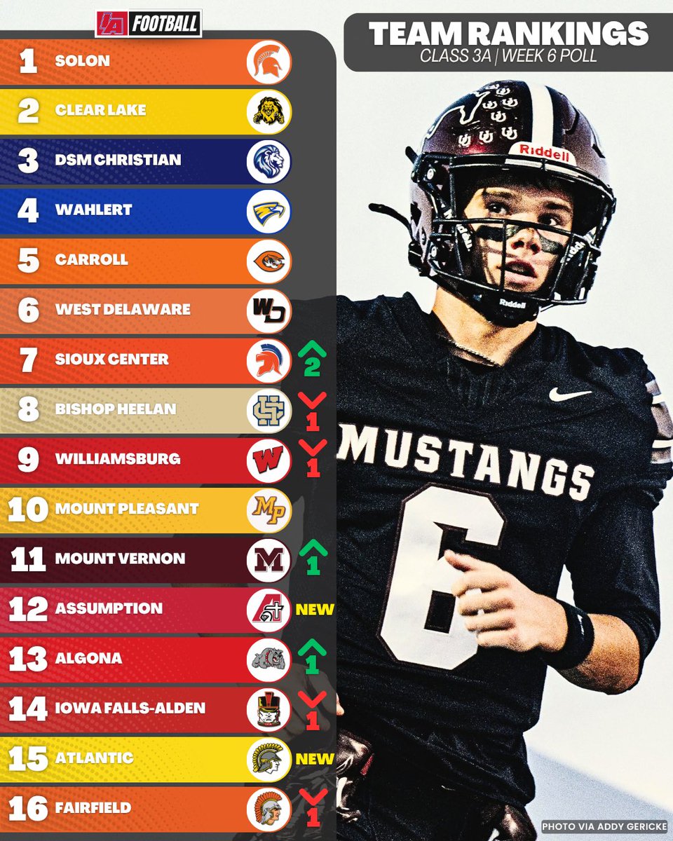 IAfootball_'s tweet photo. 🚨 CLASS 3A WEEK 6 TEAM RANKINGS 🚨

#iafootball X #iahsfb https://t.co/tckSPhR2qV