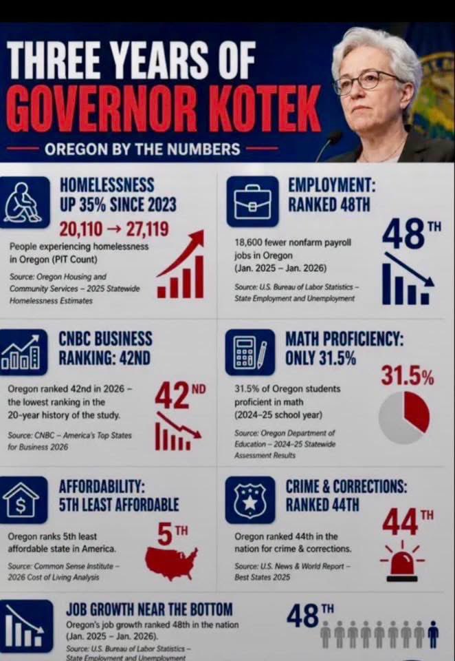 DavidBrockSmith's tweet photo. You’re worried and you should be. 
Kotek and her Democrats have failed Oregon families. 
Here’s some stats for you: 
Florida budget: $117 billion 
Population: 23,400,000 million 
$5,025.00 per citizen 
Oregon budget (annual) $69 billion 
Population: 4,270,000 million 
$16,159 per citizen 
Oregonians pay nearly 2/3s more, yet Floridians have a much greater ROI. 
You can’t spin her failures enough.