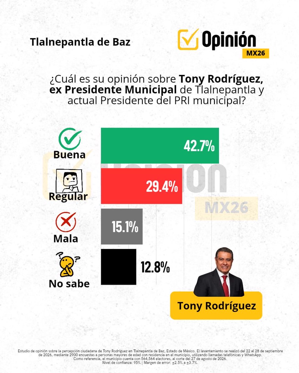 OpinionMxpr's tweet photo. 📊 Tlalnepantla | ¿Cómo evalúa hoy la ciudadanía a Tony Rodríguez? 🗳️

Opinión MX26 presenta una nueva medición sobre la percepción ciudadana del ex Presidente Municipal de Tlalnepantla y actual Presidente del PRI municipal.

Conoce los resultados. 👇

#Tlalnepantla https://t.co/CT2Tm8yqF9