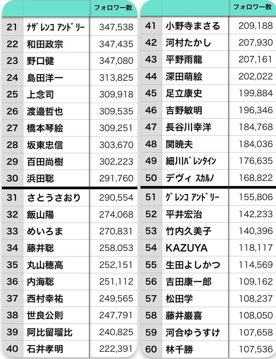 0211jaguar's tweet photo. ■保守系インフルエンサーランキングTOP100（'26/9月）

１位　高須克弥
２位　北村晴男
３位　竹田恒泰
４位　高橋洋一
５位　フィフィ
６位　東国原英夫
７位　有本香
８位　門田隆将
９位　石 平
10位   つるの剛士

※ Xフォロワー数：毎月末更新予定 https://t.co/NJrr135xRm