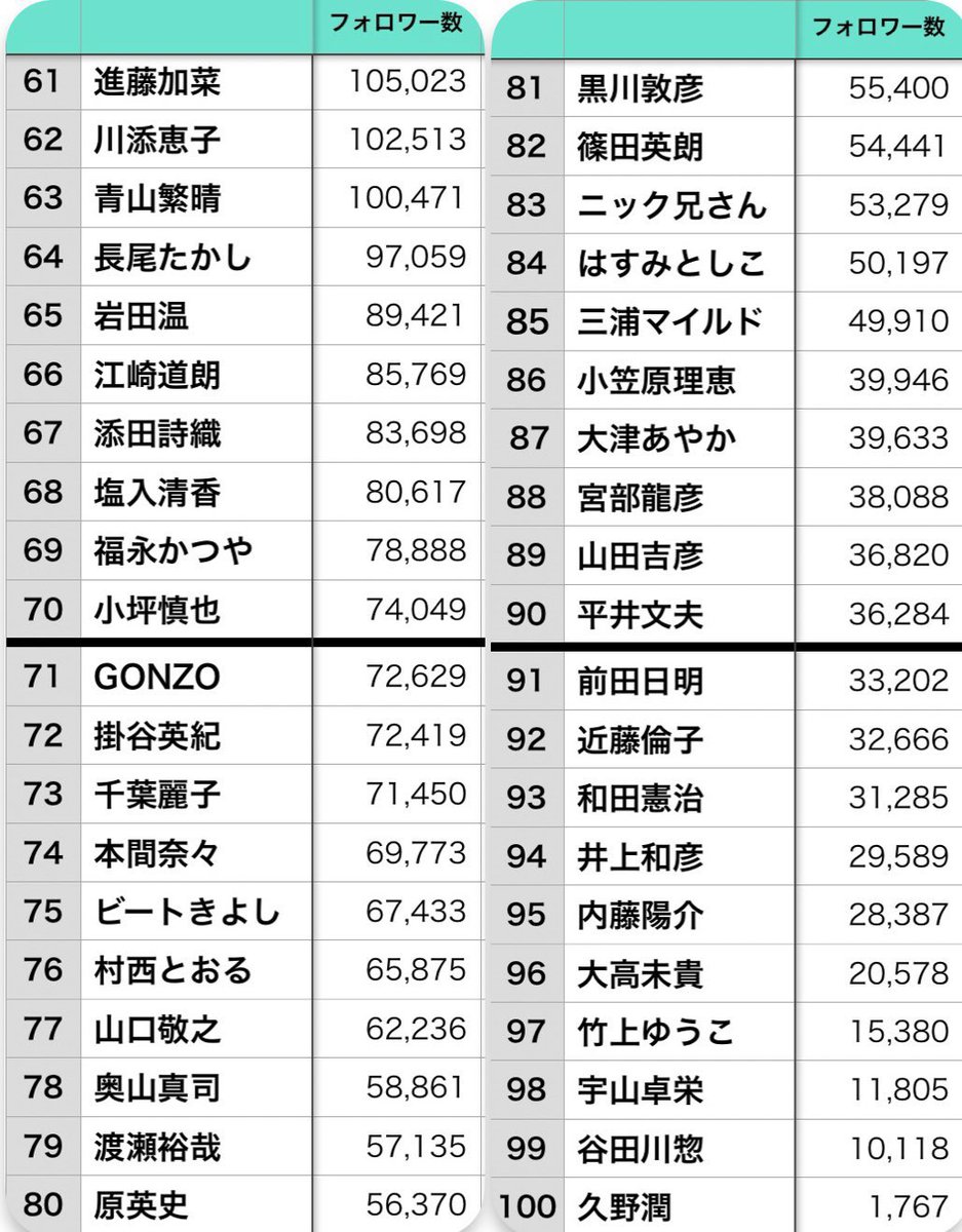 0211jaguar's tweet photo. ■保守系インフルエンサーランキングTOP100（'26/9月）

１位　高須克弥
２位　北村晴男
３位　竹田恒泰
４位　高橋洋一
５位　フィフィ
６位　東国原英夫
７位　有本香
８位　門田隆将
９位　石 平
10位   つるの剛士

※ Xフォロワー数：毎月末更新予定 https://t.co/NJrr135xRm