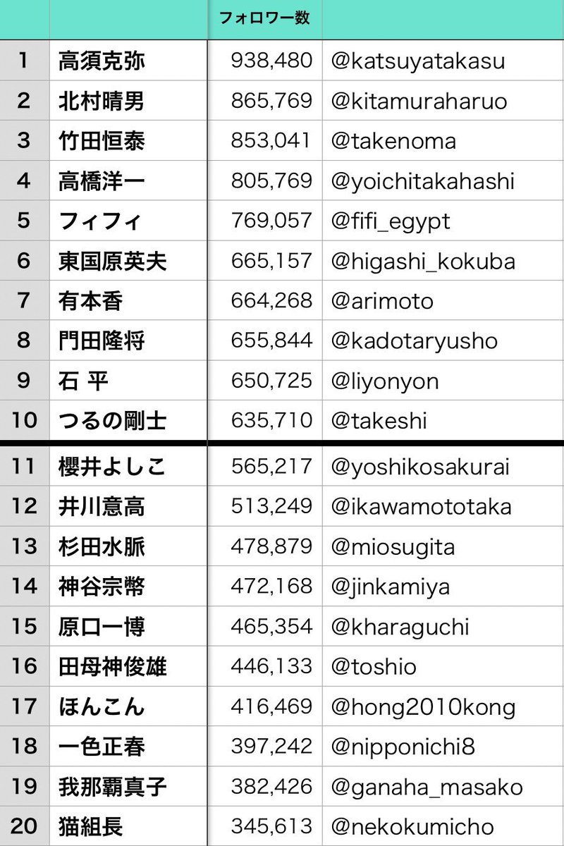 0211jaguar's tweet photo. ■保守系インフルエンサーランキングTOP100（'26/9月）

１位　高須克弥
２位　北村晴男
３位　竹田恒泰
４位　高橋洋一
５位　フィフィ
６位　東国原英夫
７位　有本香
８位　門田隆将
９位　石 平
10位   つるの剛士

※ Xフォロワー数：毎月末更新予定 https://t.co/NJrr135xRm