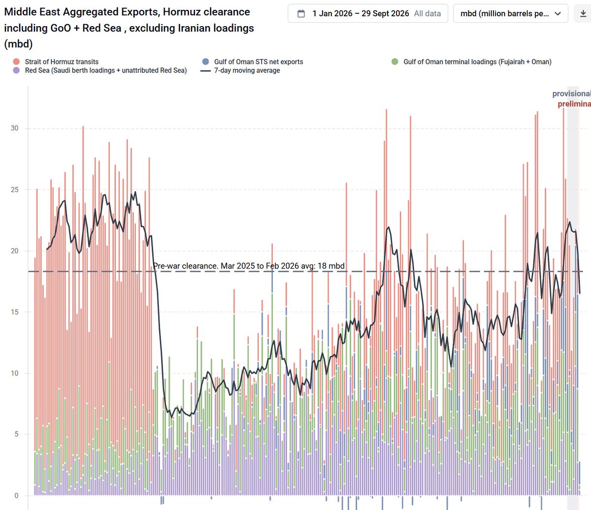 AnindyaB2026's tweet photo. 🚨🛢️ OIL SELLOFF: THE MARKET IS FINALLY SEEING MORE BARRELS

Brent is down sharply near $102 and WTI near $89.

The Kpler chart explains why.

For months, the oil story was about barrels being trapped, rerouted or lost.

Now, suddenly, the direction is reversing.

📈 West Asian export flows have surged from the March lows of roughly 6–7 mbpd to the low-20s on a 7-day basis.

🇸🇦 Saudi Arabia’s East–West pipeline is moving again.

⚓ Yanbu loadings have restarted.

🚢 Hormuz traffic has improved.

🤝 US–Iran diplomatic channels remain alive.

And now comes another hammer:

🇺🇸 The US has offered to loan up to 40 MILLION BARRELS from the Strategic Petroleum Reserve.

So crude is being hit from BOTH sides:

MORE PHYSICAL BARRELS
+
MORE EMERGENCY BARRELS

That is why the risk premium is collapsing so quickly.

But don’t declare the crisis over just yet. 👇

⚠️ The Kpler chart excludes Iranian loadings.

⚠️ Iran’s normal exports of roughly 2 mbpd are still largely missing.

⚠️ The latest flow spike is a 7-day number and still provisional.

⚠️ Most importantly, the real squeeze is increasingly in PRODUCTS — diesel, jet fuel and LPG — not just crude.

Bypass pipelines can move crude.

They cannot magically create refining capacity.

That is why diesel can remain painfully expensive even while Brent falls.

🔥 THE NEXT QUESTION IS SIMPLE:

Can Gulf flows HOLD around current levels through October?

If YES:
📉 The crude shortage is effectively neutralised and oil can stay under pressure.

If flows fall back into the low-to-mid teens:
🚀 The geopolitical premium can rebuild very quickly.

And watch one more thing:

🇺🇸 SPR stocks are already near multi-decade lows.

So the US is using strategic reserves again precisely when the system remains fragile.

For crude traders, this is now less about headlines and more about FOUR numbers:

📊 Gulf export flows
⛽ Diesel inventories
🇮🇷 Iranian barrels
🏦 Actual SPR uptake

Bottom line:

🛢️ CRUDE TIGHTNESS IS EASING.

⛽ PRODUCT TIGHTNESS IS NOT.

That distinction will decide whether this is the start of a deeper oil correction — or just another violent shakeout before the next squeeze.

#CrudeOil #Brent #WTI #Oil #OilPrices #EnergyMarkets #CommodityTrading #Commodities #Hormuz #SaudiArabia #Iran #SPR #Diesel #Refining #EnergySecurity #GlobalMacro #Geopolitics #USDINR #Rupee #Inflation