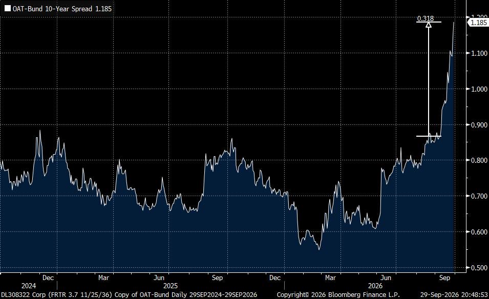 AlphaPicks's tweet photo. One of the cleaner macro expressions we’ve had this month (of which there have been many). OAT-Bund was 87bps when we put it on. It’s now 118bps, through 100bps for the first time since 2012.

France had enough idiosyncratic risk to underperform even through a global bond selloff. The fiscal picture hasn’t improved, while the energy move continues to hurt those most exposed in Europe.

The trade is getting crowded and we’re close enough to our 120bp target. Taking it off the book here, which historically is a fairly reliable catalyst for another leg higher. OAT-Bund bulls can thank us later.