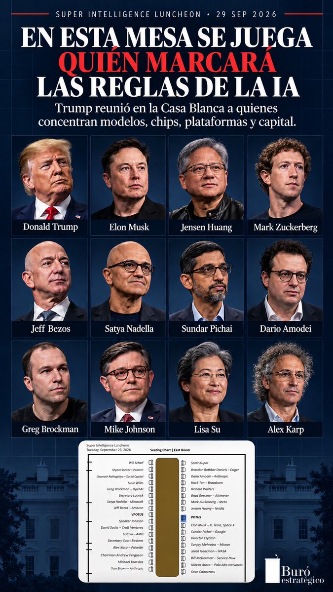 stephmaciasp's tweet photo. El almuerzo de Trump con los líderes de IA condensa una carrera contra el tiempo: avanzar rápido para no ceder ventaja a China y poner límites antes de que la tecnología avance más rápido que nuestra capacidad de gobernarla. https://t.co/UNDBwOtqV3