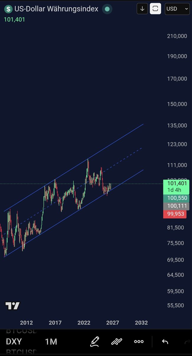 ZenonivKryption's tweet photo. Also, wenn ich es nicht besser wüsste, würde ich sagen, der USD sieht extrem bullisch aus...

Aber das geht natürlich garnicht, weil ein starker Dollar ist bearisch für $BTC und alle sagen ja, dass BTC gerade den nächsten Bullenmarkt bestätigt hat.

Oh...

#Krypto #BTC https://t.co/HPqDFqDSoU
