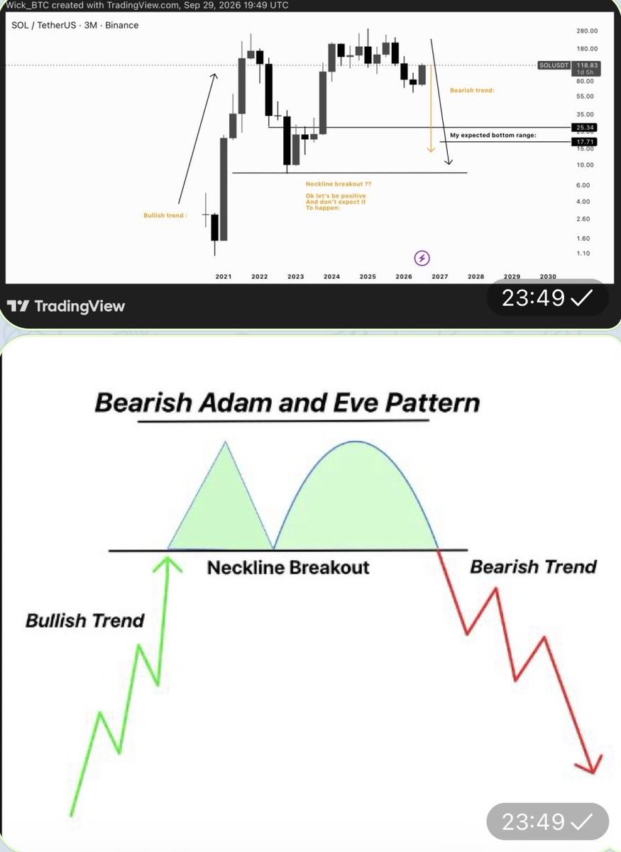 wick_btc's tweet photo. $SOL 

People’s psychology never stops surprising me.

They seem to believe in classic patterns much more than in the hidden patterns and market structures I’ve been showing in my analyses.

But here’s the funny part:

If you speak to them in their own language — classic patterns like triangles, channels, Head & Shoulders, or even an Adam & Eve pattern — and show them that the structure is developing and could lead to a major downside move, they suddenly say:

“Nope, brother. That’s bullshit. These patterns only work to the upside.”

Yet when the exact same patterns suggest that price is going higher, they have no problem using them.

That’s the contradiction.

People often don’t reject the pattern itself — they reject the outcome they don’t want to believe.

My suggestion is simple:

Once you start fighting your emotions — and actually win that battle — you’ll start seeing the market differently. And that’s when making money becomes possible.

Accept reality for what it is, not for what you want it to be.