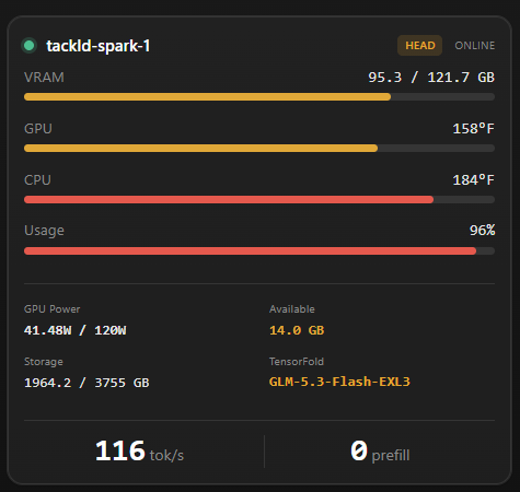 landontgreen's tweet photo. SO FASTTT!

I'm using GLM 5.3 Flash with TensorFold on 2x DGX Sparks and usually it's been sitting around 50-65 but sometimes it spikes up to like 90-115 tok/s.

TensorFold is absolutely insane.

This is single stream btw... https://t.co/vGyKvcYTTY