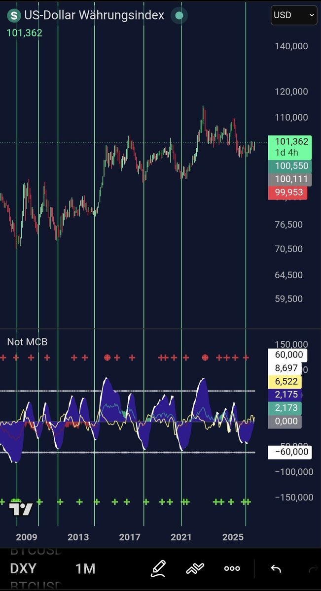 ZenonivKryption's tweet photo. Also, wenn ich es nicht besser wüsste, würde ich sagen, der USD sieht extrem bullisch aus...

Aber das geht natürlich garnicht, weil ein starker Dollar ist bearisch für $BTC und alle sagen ja, dass BTC gerade den nächsten Bullenmarkt bestätigt hat.

Oh...

#Krypto #BTC https://t.co/HPqDFqDSoU