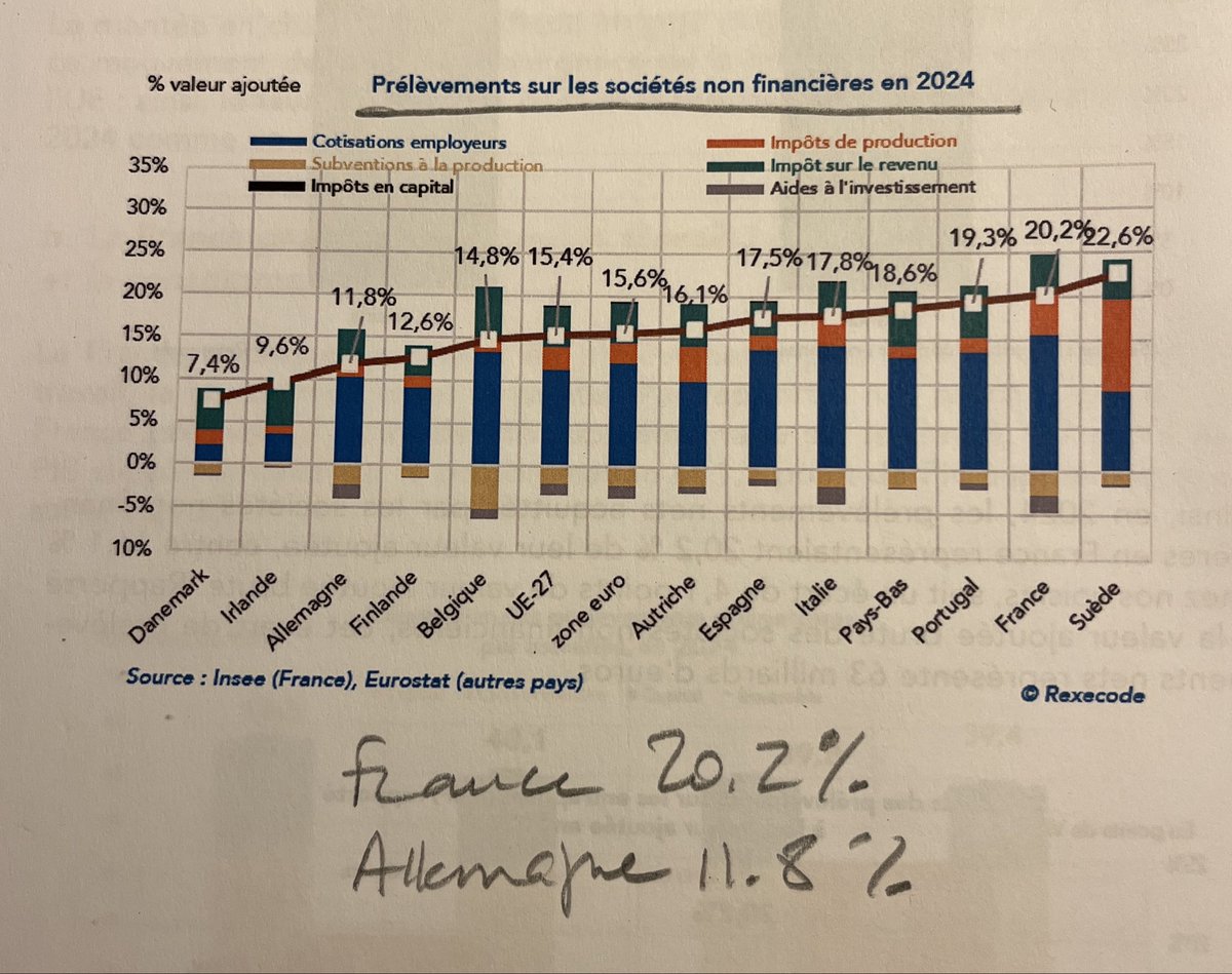 xjfontanet's tweet photo. Voilà des éléments qui me semblent réfuter tous les arguments autour des « aides  excessives aux entreprises françaises » . Le diagnostic est un écart défavorable de prélèvements de 129 milliards avec l’Allemagne ( source  Rexecode) https://t.co/kdllHd9zyz