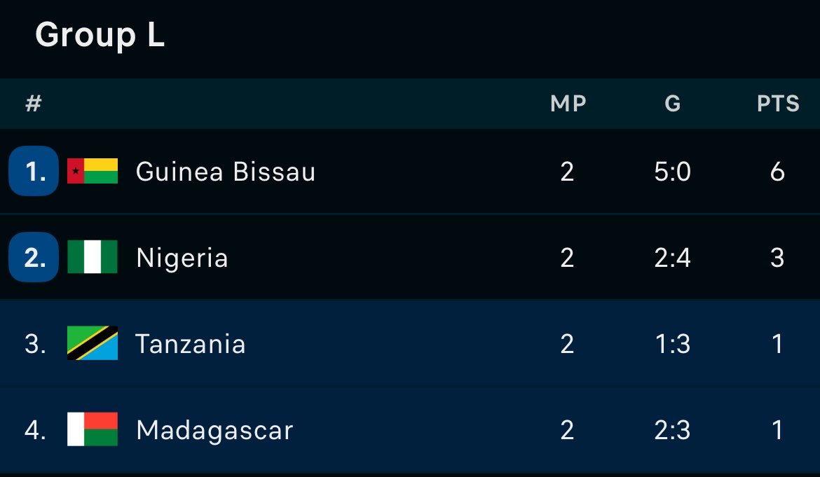 AlgerianFooty's tweet photo. Nigeria are in SERIOUS danger of not reaching the next AFCON.

Tanzania have already qualified; only one place left! 🇳🇬 https://t.co/6d4EzhkDSw