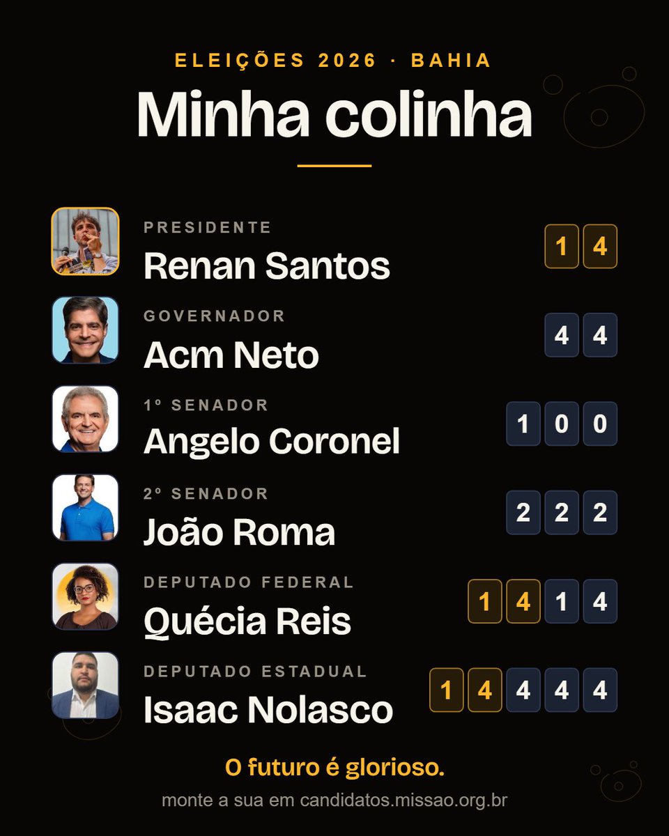 otwikee's tweet photo. Somente minha colinha para domingo.
A Bahia é Renan Santos #missão 
OBS: Coloquei esses senadores pois parecem que são as merdas que menos fede por aqui e talvez eu vote em branco no segundo, então é isso!
⬛🟨⬜14
#renanpresidente14 https://t.co/nRZFTG0g1w
