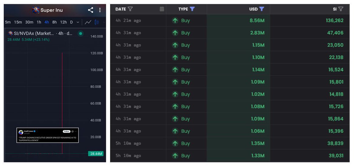 CTGOBLIN's tweet photo. $15M → $34M MC 📈

That’s a 2.27X run 😭🔥 https://t.co/e0ZudF5opw
