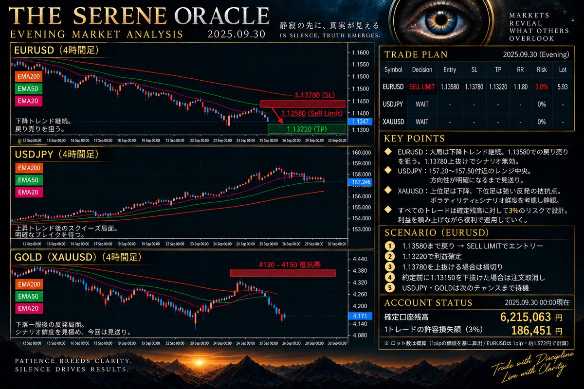 TheSereneOracle's tweet photo. === 本日の先出しシナリオ (9/30) ===

M15の反発を否定せず、旧レンジ下限＋H1 EMA50重合帯（1.13580）まで引きつけて戻り売り。下落追撃は避け、ユーロドル1本に厳選エントリー。

=== ユーロドル (EURUSD) ===

判定: SELL LIMIT（売指値）
エントリー: 1.13580
損切り (SL): 1.13780 (20 pips)
利確 (TP): 1.13220 (36 pips)
RR: 1 : 1.80
リスク管理: 3.0%複利 (約186,000円)
数量: 5.93 lot

=== ドル円 (USDJPY) ===

判定: WAIT（静観）
157.20〜157.50円付近のスクイーズ状態。方向性が明確になるまで見送り。

=== ゴールド (XAUUSD) ===

判定: WAIT（静観）
上位足下降 vs 下位足強い反発の拮抗点。シナリオ鮮度とボラティリティを考慮し静観。

【本日の環境認識】

EURUSDのH4/H1は大局下降トレンド継続中。1.13500の浅い位置ではなく1.13580まで引きつけることで優位性を確保。1.13780上抜けで完全撤退。なお約定前に1.13150を明確に下抜けた場合は指値をキャンセルして再設計。

感情を排し、数値に従う。
Trust the numbers.

EURUSD Sell Limit set at 1.13580. Strict 3% risk management applied.

#FX #EURUSD #ユーロドル #USDJPY #ドル円 #XAUUSD #GOLD #環境認識 #シストレ #先出しシナリオ #複利運用