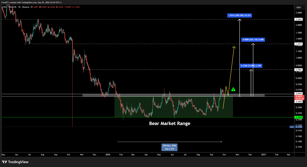 CryptoFeras's tweet photo. #Tia celestia:native 
it's time .. make it or break it 

Bear Market range ✅
Range Break out ✅
Retest ✅
Reversal/Full send ⌛️

#Tiausdt https://t.co/qyYnDhQqhy https://t.co/Tb4I4nmzTm