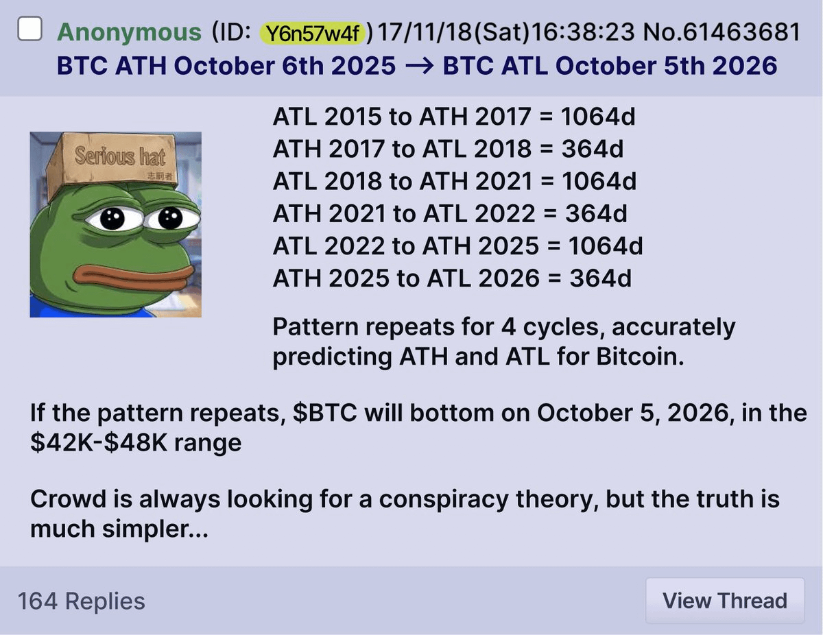0xklarck's tweet photo. 🚨 WARNING:

A 4chan anon who's nailed every $BTC bottom since 2015 just resurfaced

His read: one last shakeout before the real bottom prints
Window: ~10 days

Here's why the timing isn't crazy 👇

Cycle bottoms land 12–13 months after the ATH like clockwork:

- 2013 top → Jan 2015 bottom
- 2017 top → Dec 2018 bottom
- 2021 top → Nov 2022 bottom

This cycle's ATH: 126K on Oct 6, 2025

+12 months = Oct-Nov 2026. Right inside his window

And the final leg is never gentle
Dec 2018 and the FTX flush in Nov 2022 both ended with one violent capitulation wick that wiped out the late longs

Right now price sits in the mid-80Ks
Bounced hard off the ~61.5K June low but still ~33% under ATH

Relief rally or the calm before the last flush?

If the pattern repeats, rug gets pulled right when CT flips bullish again

Are you positioned for it? 👇