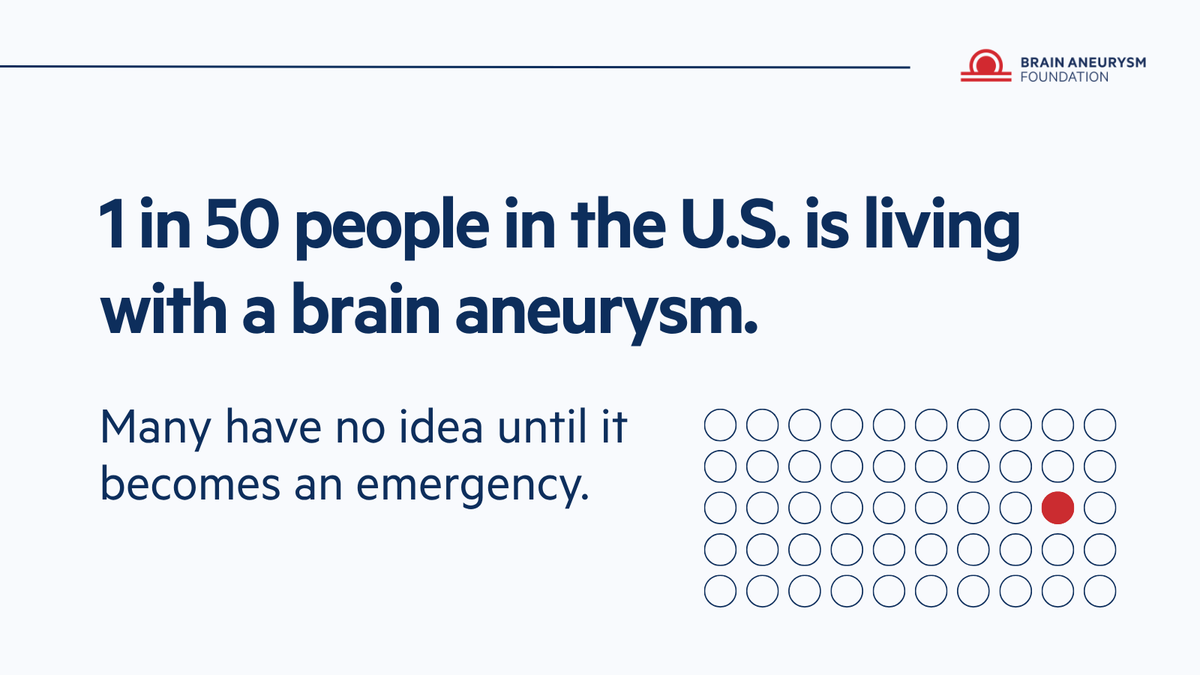 BAFOUND's tweet photo. 1 in 50 people in the U.S. is living with a brain aneurysm.
 
Many have no idea until it becomes an emergency. That's why awareness matters — and why we're spending this month sharing the facts. https://t.co/bpXVs86fJ7