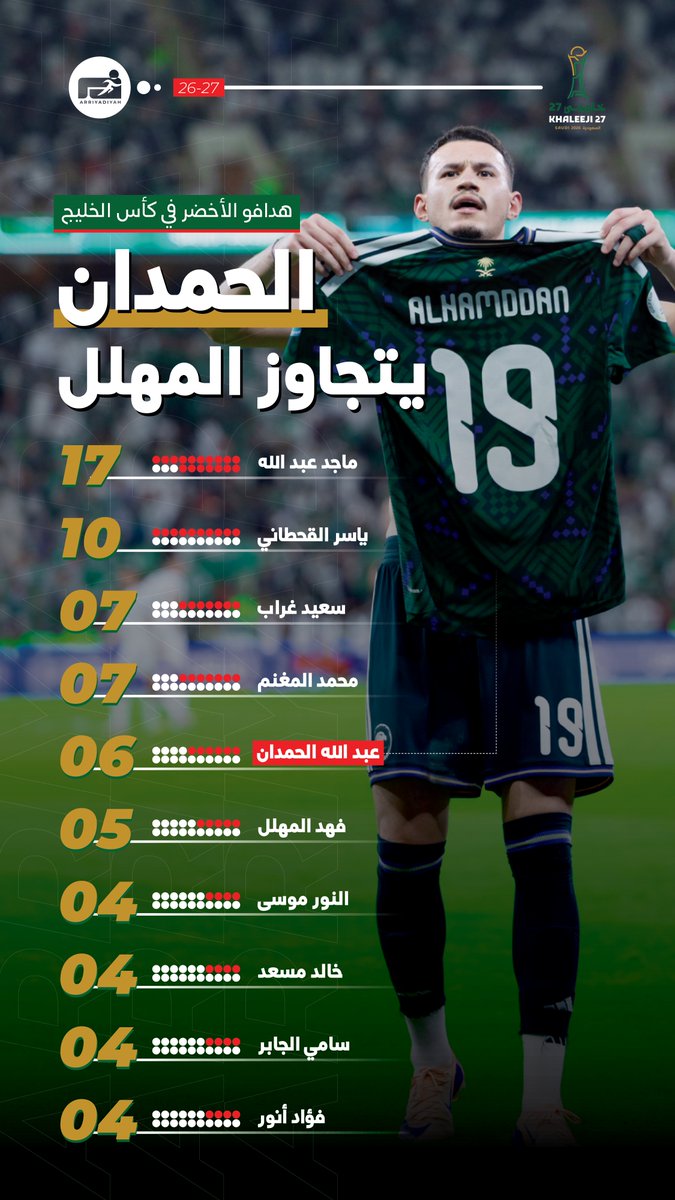 ariyadhiah's tweet photo. 🔢 هدافو #الأخضر في #كأس_الخليج 🏆

◀️ الحمدان يتجاوز المهلل ✅

#السعودية_العراق🇸🇦🇮🇶
#خليجي_الديار_العربية27
#خليجي27 🇸🇦
#كأس_الخليج 🏆 https://t.co/4lv57yGI8L