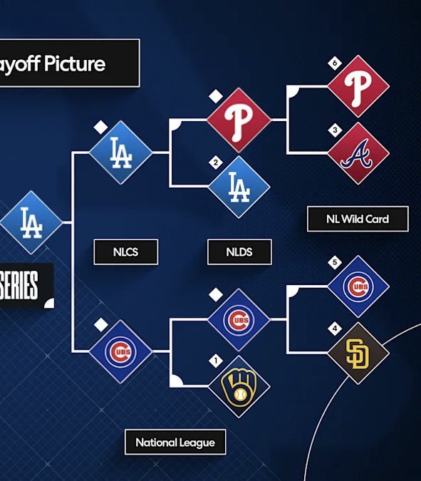 THEMrsMetBurner's tweet photo. posting my NL side of the bracket before the game ends, i’ll
have my AL up later https://t.co/LWi2auaxzW