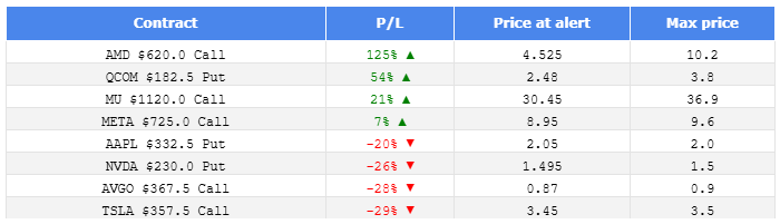 Max profit potential for today's alerts: 
$AMD $QCOM $MU $META $AAPL $NVDA $AVGO $TSLA 
 [📷](https://pbs.twimg.com/media/HTaM80FW8AAD1XG.png) https://pbs.twimg